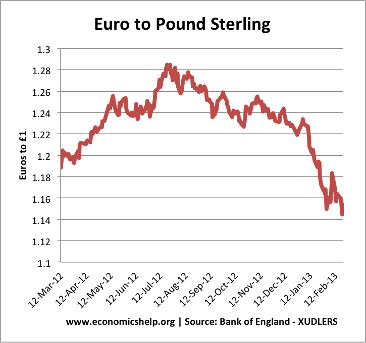 pound to euro
